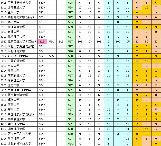 近年一本院校二志愿实录清单及部分录取线（文史）3