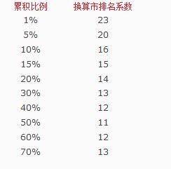 2013朝阳高三期末分数换算市排名系数（理工类）4