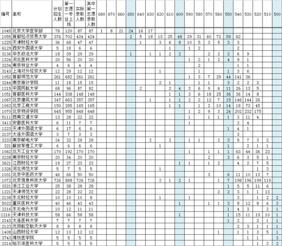 部分二本院校近三年提档线，报考主要关注点（理工类）5