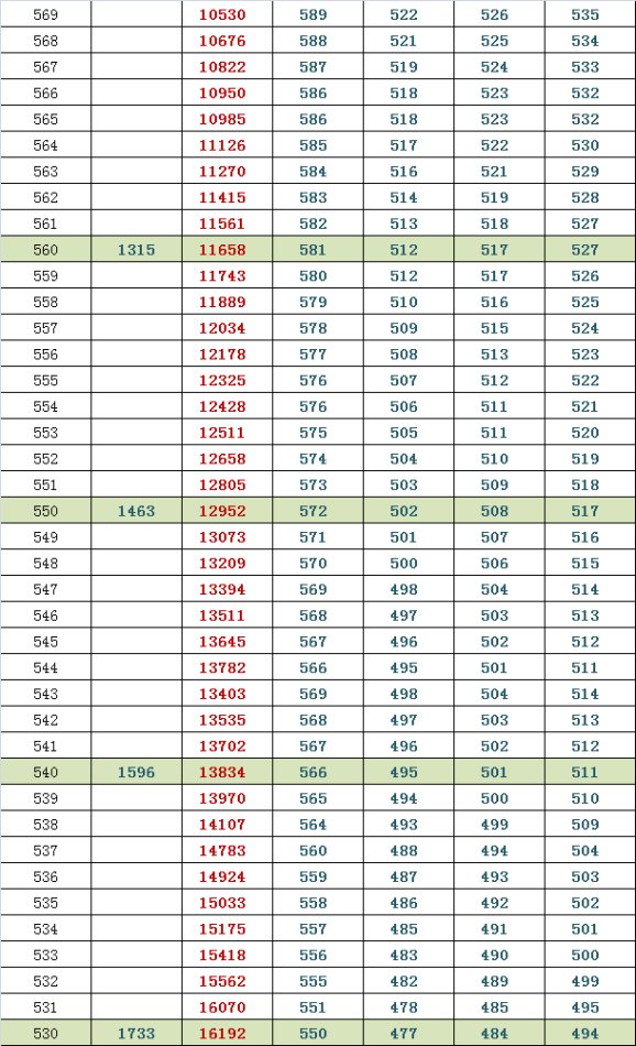 2014东城高三期末排名换算市排名与等效往年高考分（理）4