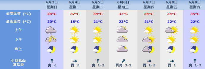 北京高考：高考期间以晴天为主 气温高达34℃2