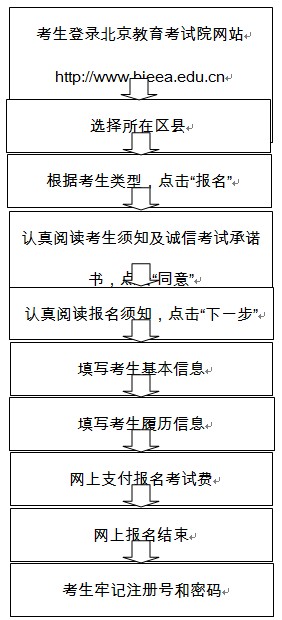 2012年北京市普通高等学校招生报名流程5