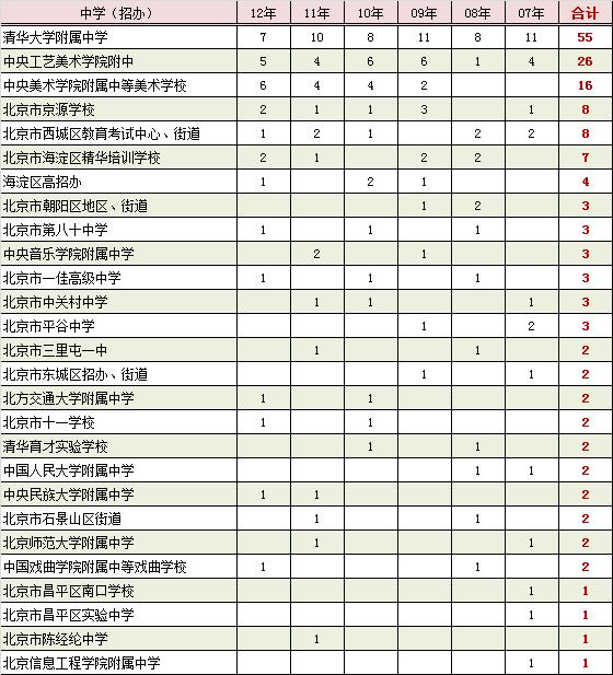 清华大学近六年北京地区录取新生中学来源7