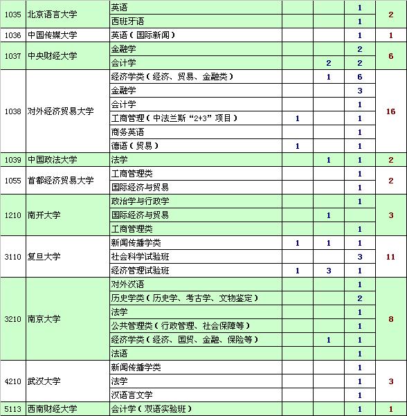 北大清华上线考生选择其他高校就读人数（文史类）3