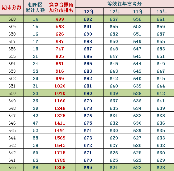 2014朝阳高三期末排名换算市排名与等效往年高考分（理）2