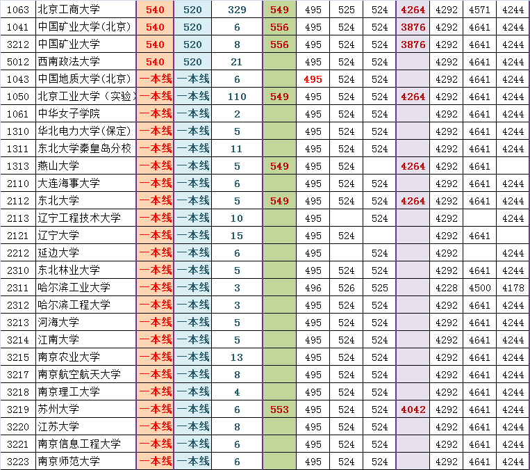 2014朝阳高三期末排名对应部分高校参考线粗划（文）4