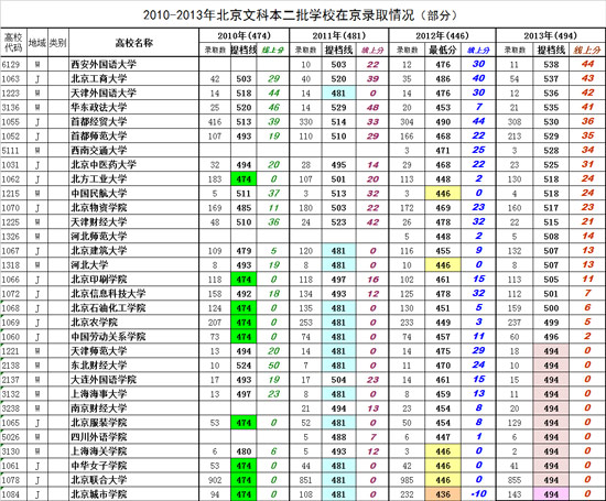 2010-2013年本科高校在京录取分数统计与排序（文科）3