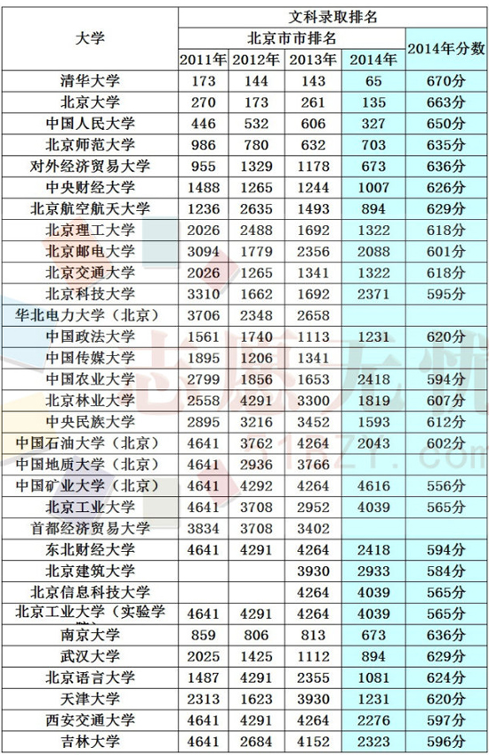 2011年-2014年部分高校在京一本录取排名对比2