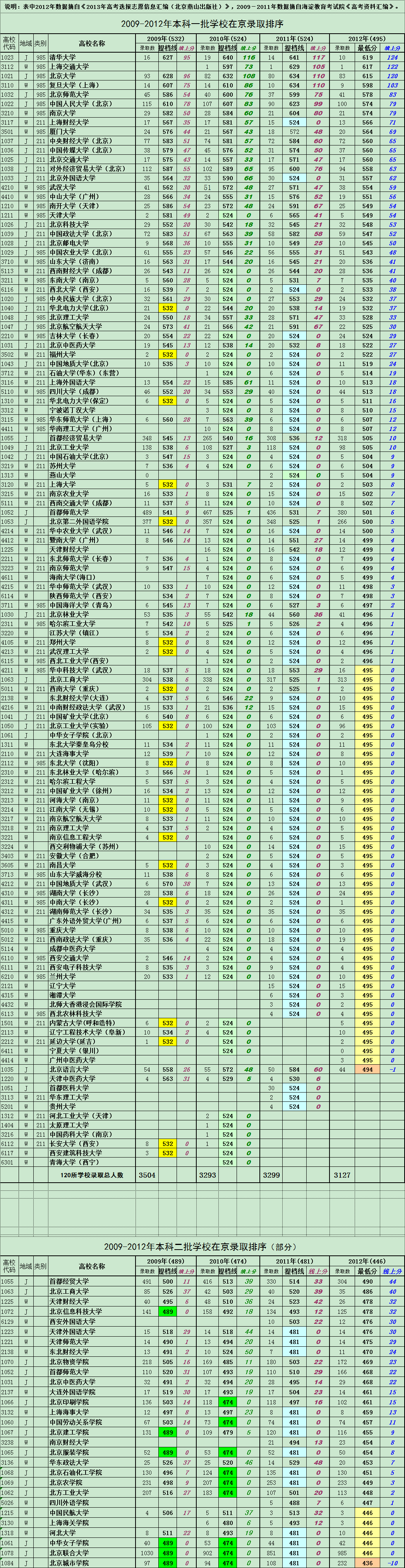 2009-2012年一本高校在京录取分数线排序（文科）2