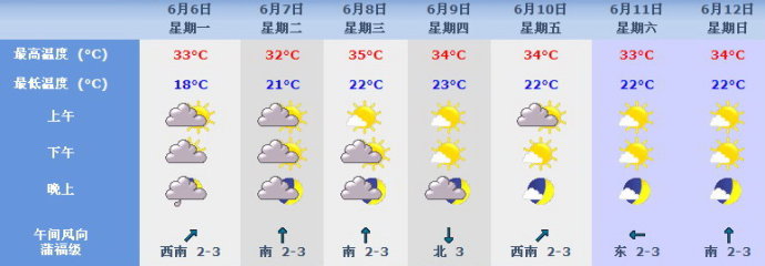 晨雾总结：历年北京地区高考期间天气预报分析6