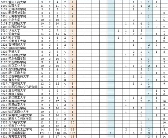 部分二本院校近三年提档线，报考主要关注点（文史类）7