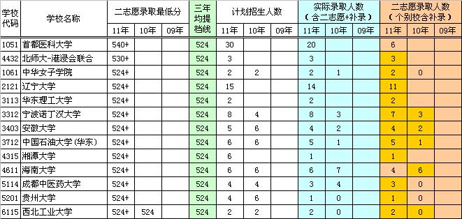 近年一本院校二志愿实录清单及部分录取线（文史）4