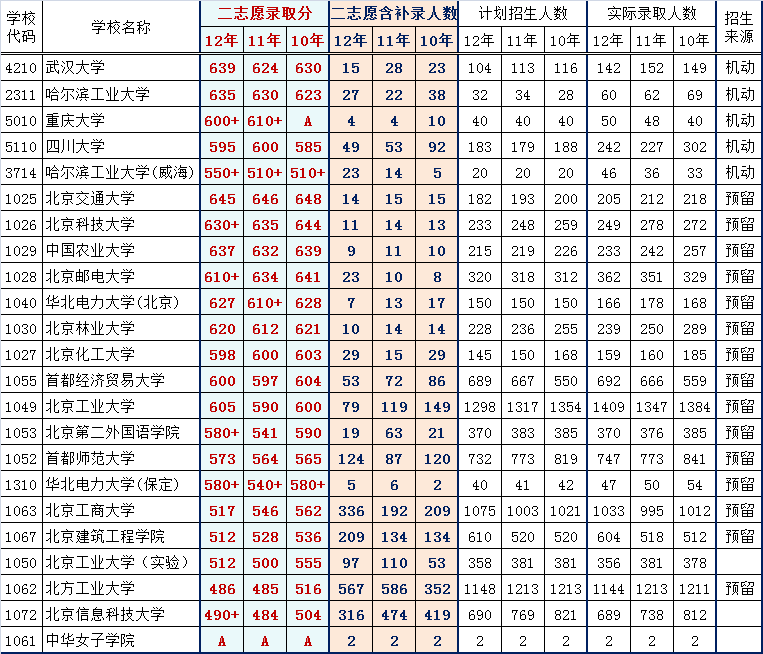 一本院校在京二志愿实录清单及录取最低分（理工）2
