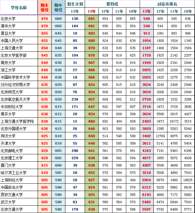 2014海淀高三期末排名对应部分高校参考线粗划（理）2