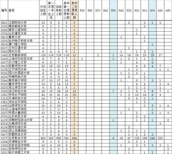 部分二本院校近三年提档线，报考主要关注点（文史类）6