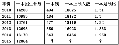 晨雾预测2015北京高考一本线文561 理5342