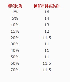2013朝阳高三期末分数换算市排名系数（文史类）4