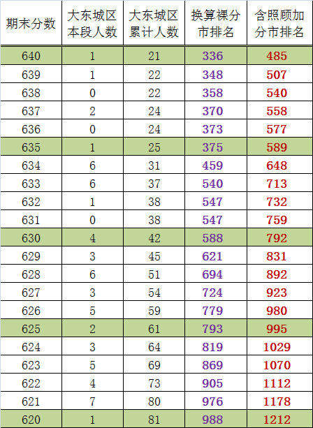 2013东城高三期末分数换算裸分市排名及加分市排名（理）2