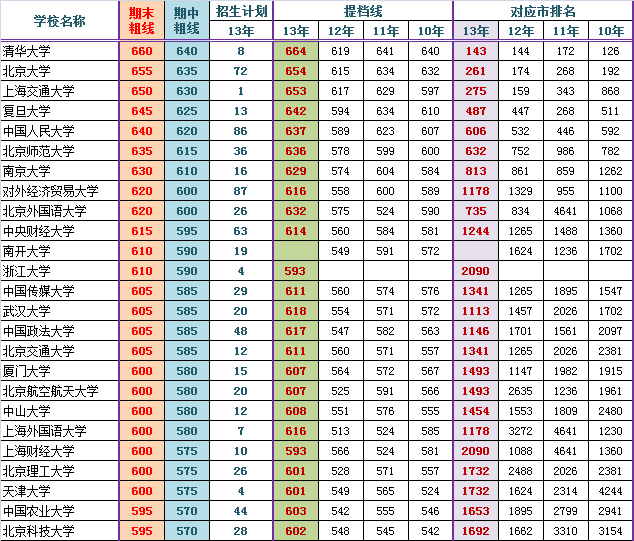 2014海淀高三期末排名对应部分高校参考线粗划（文）2