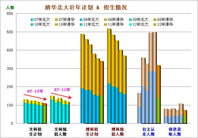 寸草报晖：2012高考清华北大近年在京招生及录取详析3