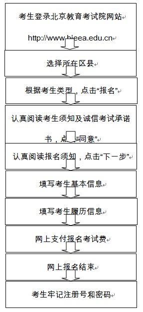 2012年北京市普通高等学校招生报名流程3