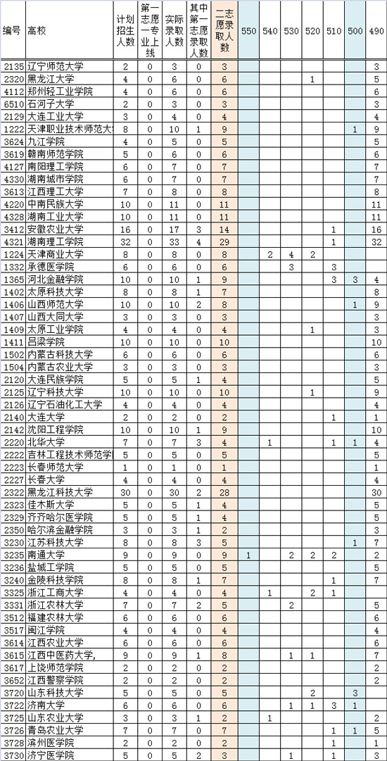 部分二本院校近三年提档线，报考主要关注点（理工类）8