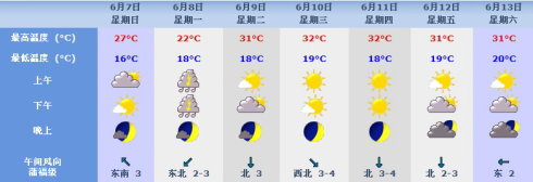 晨雾总结：历年北京地区高考期间天气预报分析4