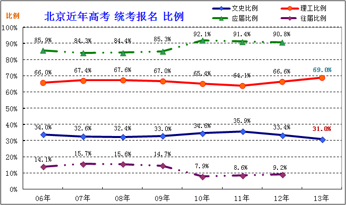 寸草报晖：北京近几年高考报名人数与招生计划分析4