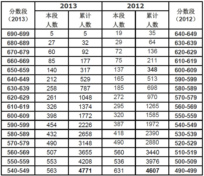 预估2013年北京高招一本高校提档线（文科）3