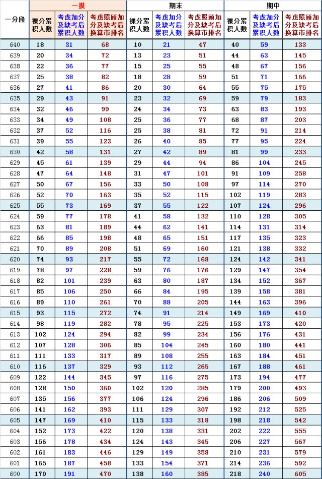2013海淀高三一模换算加分排名与市排名（文）2