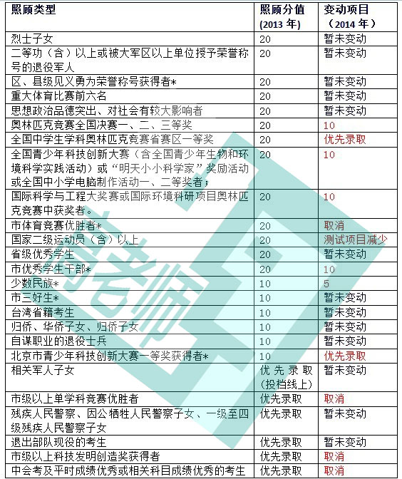 2014北京高考加分新政对考生的三大影响2