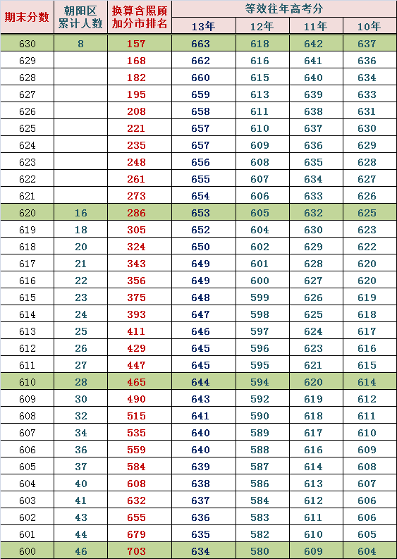 2014朝阳高三期末排名换算市排名与等效往年高考分（文）2