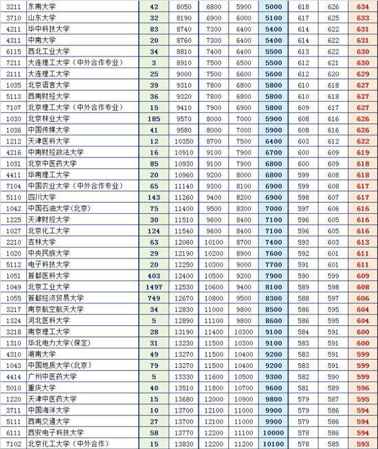 2014年一本院校提档线变化预测（理工类）3