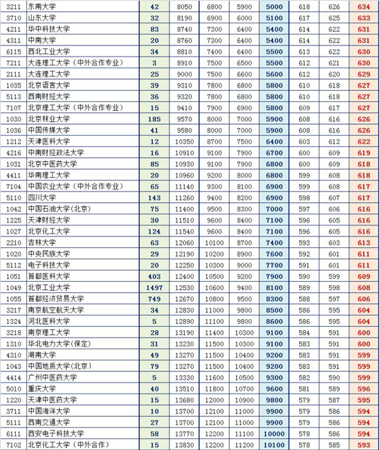 2014年一本院校提档线变化预测（理工类）3