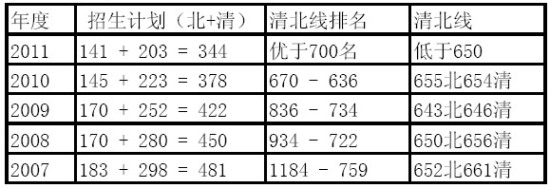 2011北京理科一本提档线预估 清华北大在650上下3