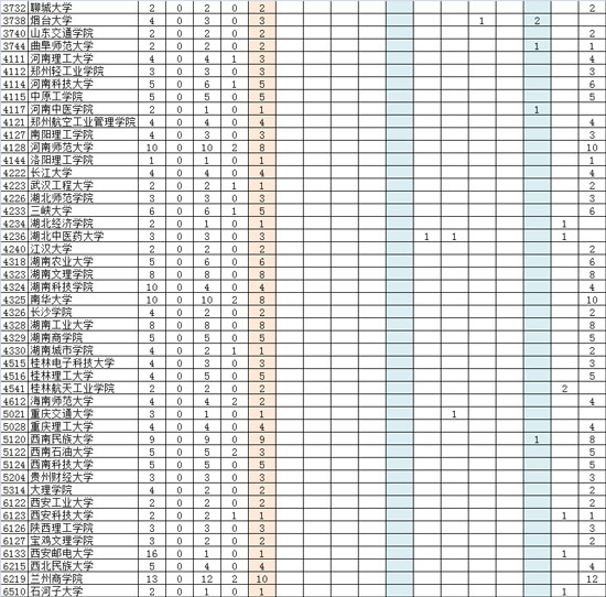 部分二本院校近三年提档线，报考主要关注点（文史类）9