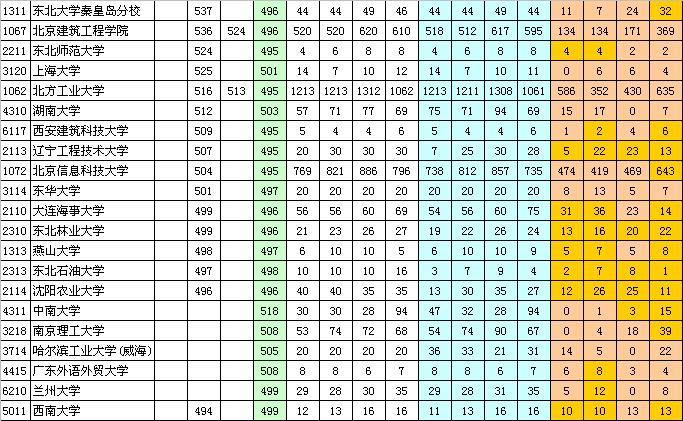 近年一本院校二志愿实录清单及部分录取线（理工）3