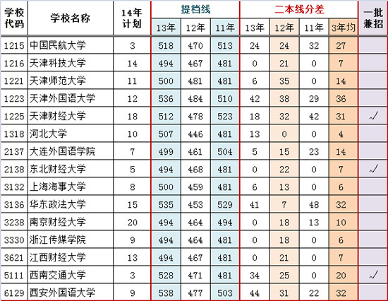 部分二本院校近三年提档线，报考主要关注点（文史类）4