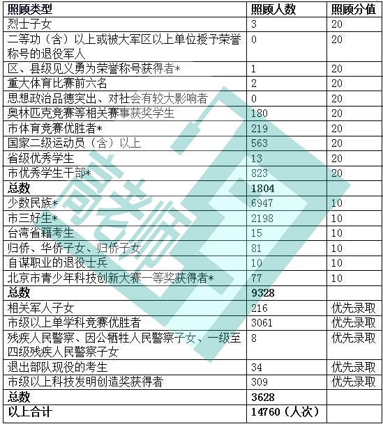 2013北京高考照顾对象数据分析2