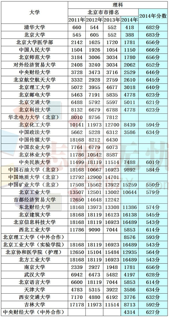 2011年-2014年部分高校在京一本录取排名对比3