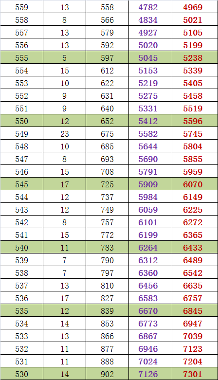 2013东城高三期末分数换算裸分市排名及加分市排名（理）5