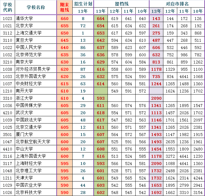 2014东城高三期末排名对应部分高校参考线粗划（文）2