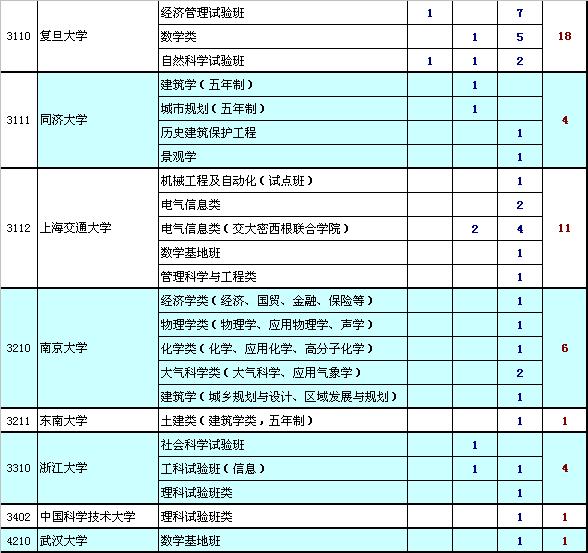 北大清华上线考生选择其他高校就读人数（理工类）4