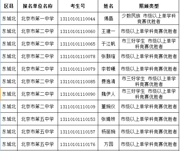 2013年北京各区照顾对象名单：市级以上单学科竞赛优胜者名单2
