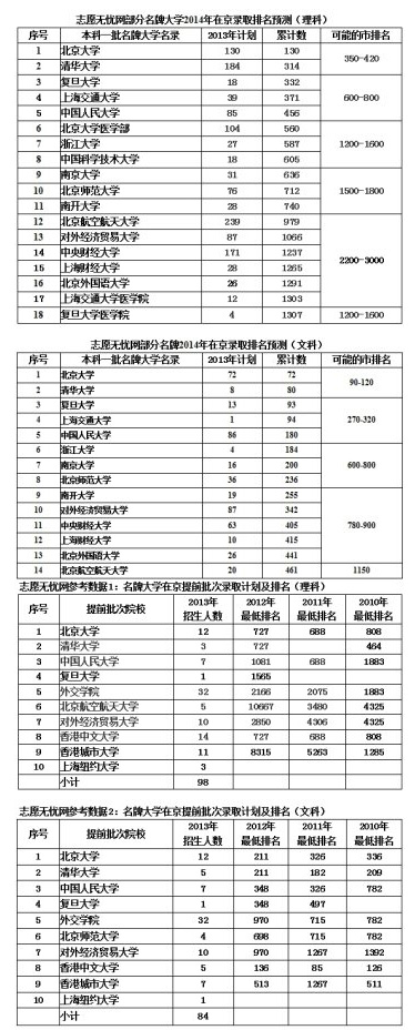 部分名牌大学2014年在京录取排名预测2