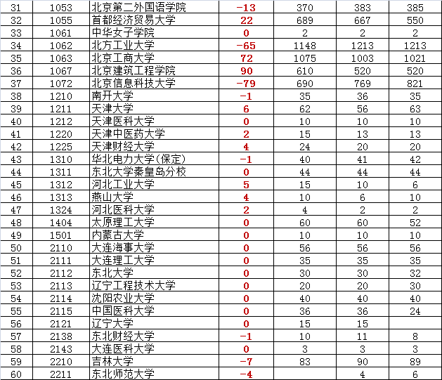 寸草报晖：北京近几年高考报名人数与招生计划分析6
