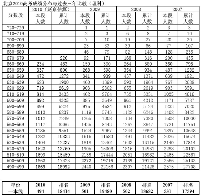 2010年北京高校一本提档线预估2