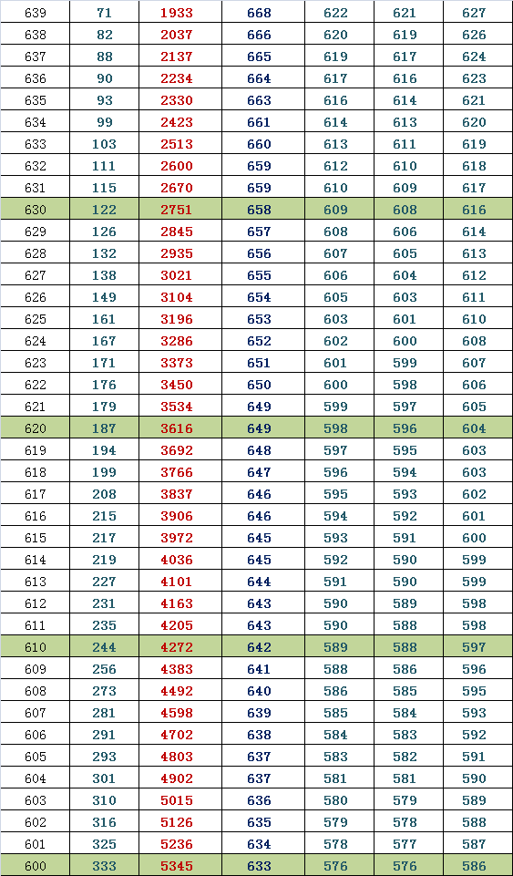 2014朝阳高三期末排名换算市排名与等效往年高考分（理）3