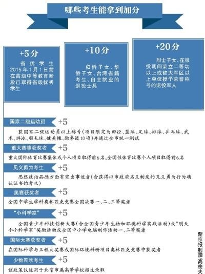 北京高考烈士子女等两类考生可加20分(图)2
