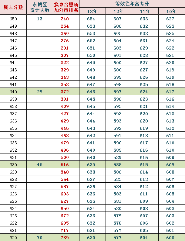 2014东城高三期末排名换算市排名与等效往年高考分（文）2